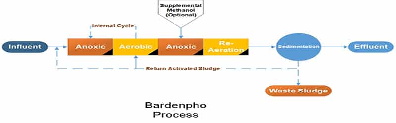 Nitrogen-and-Phosphorus-Removal-Flow01_AOAO-Process